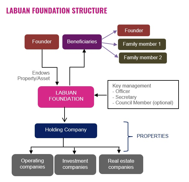 Labuan Foundation Structure - Founder and Beneficiaries endow property into the Labuan Foundation, managed by Officer, Secretary and Council Member, flowing down to Holding Company and then to Operating, Investment and Real Estate Companies